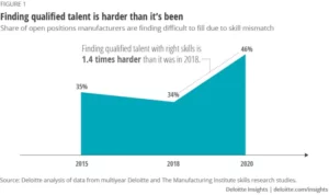 Deloitte-Diagramm zeigt das Verhältnis zwischen offenen Stellen in der Fertigung und der Schwierigkeit, diese zu besetzen