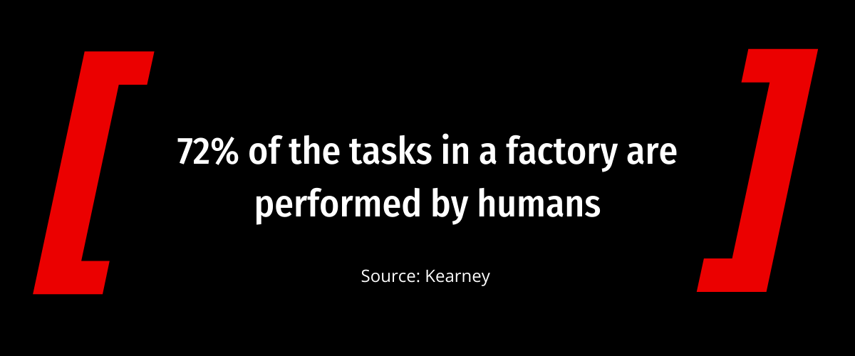 72 % der Aufgaben in einer Fabrik werden von Menschen erledigt