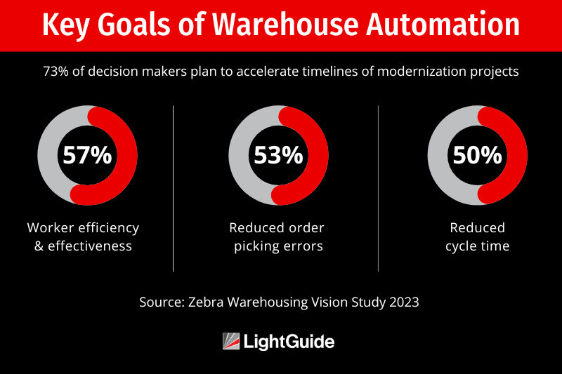 key goals of smart warehouse automation