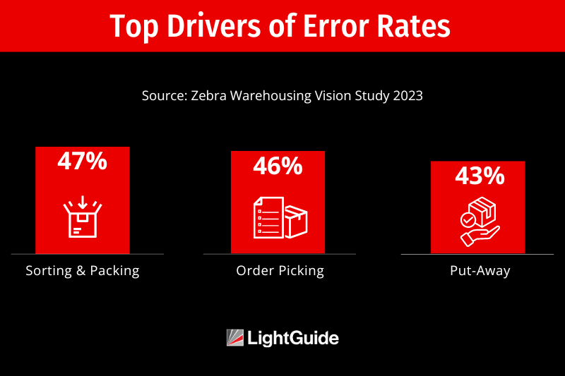 top drivers of warehouse errors