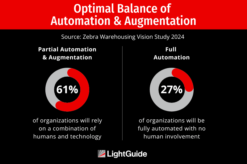 warehouse leader views on balancing automation with augmentation