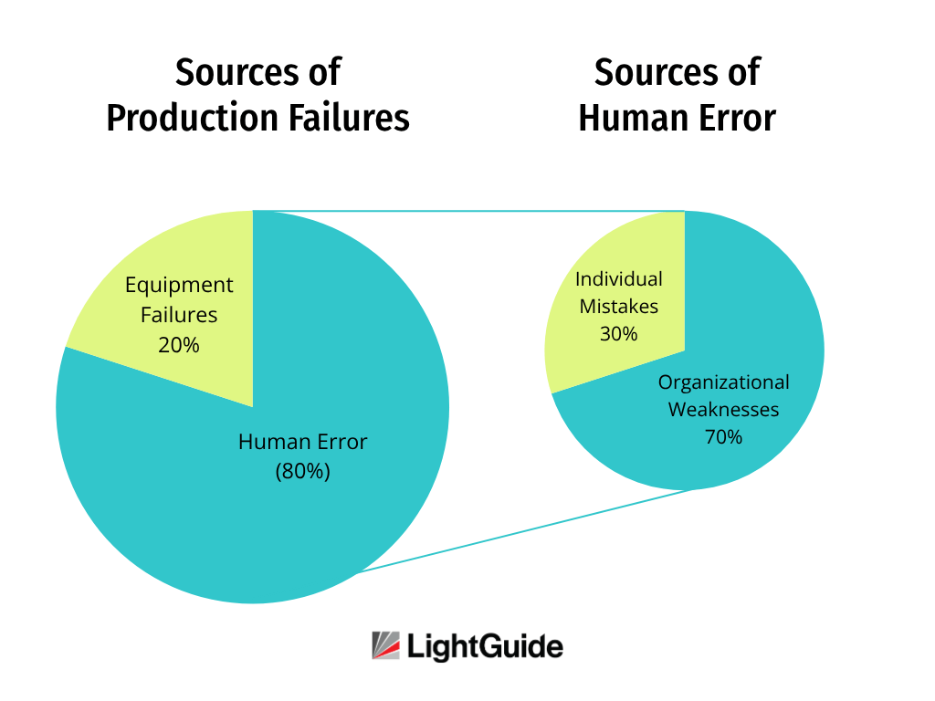 sources of production failures chart